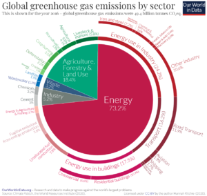 grafico torta emissioni per settore