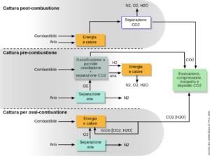 schema sistemi cattura CO2 clubbez